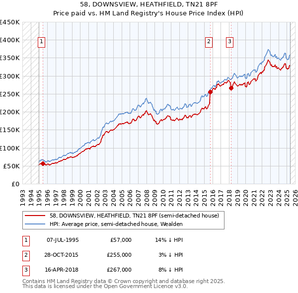 58, DOWNSVIEW, HEATHFIELD, TN21 8PF: Price paid vs HM Land Registry's House Price Index