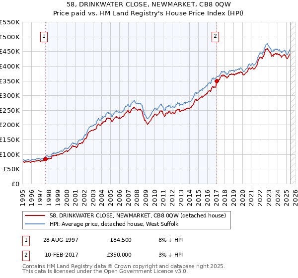 58, DRINKWATER CLOSE, NEWMARKET, CB8 0QW: Price paid vs HM Land Registry's House Price Index