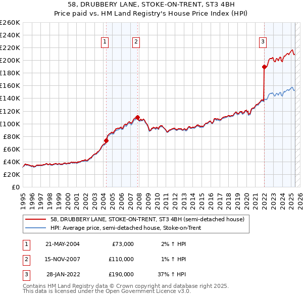 58, DRUBBERY LANE, STOKE-ON-TRENT, ST3 4BH: Price paid vs HM Land Registry's House Price Index