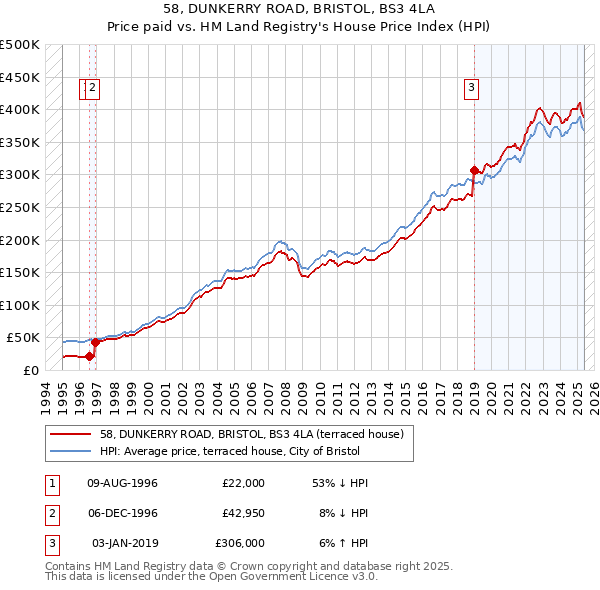 58, DUNKERRY ROAD, BRISTOL, BS3 4LA: Price paid vs HM Land Registry's House Price Index