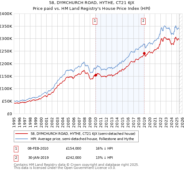 58, DYMCHURCH ROAD, HYTHE, CT21 6JX: Price paid vs HM Land Registry's House Price Index