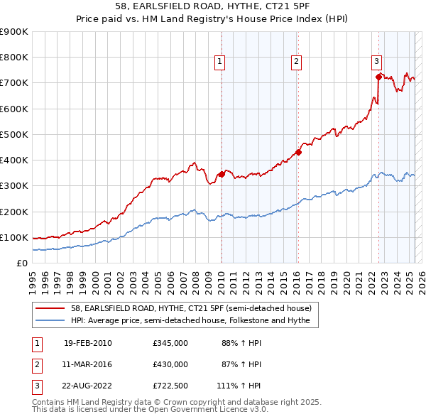58, EARLSFIELD ROAD, HYTHE, CT21 5PF: Price paid vs HM Land Registry's House Price Index