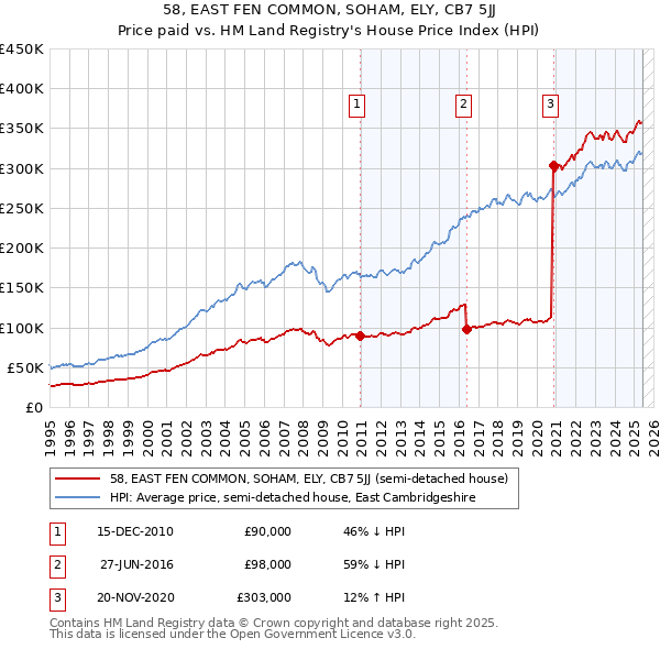 58, EAST FEN COMMON, SOHAM, ELY, CB7 5JJ: Price paid vs HM Land Registry's House Price Index