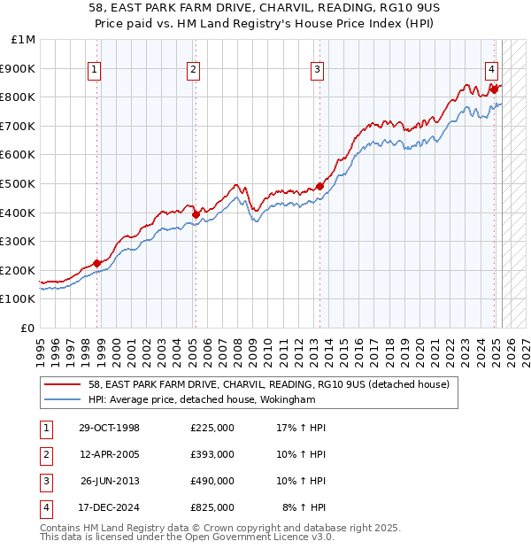 58, EAST PARK FARM DRIVE, CHARVIL, READING, RG10 9US: Price paid vs HM Land Registry's House Price Index