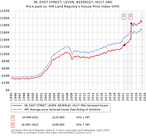 58, EAST STREET, LEVEN, BEVERLEY, HU17 5NG: Price paid vs HM Land Registry's House Price Index
