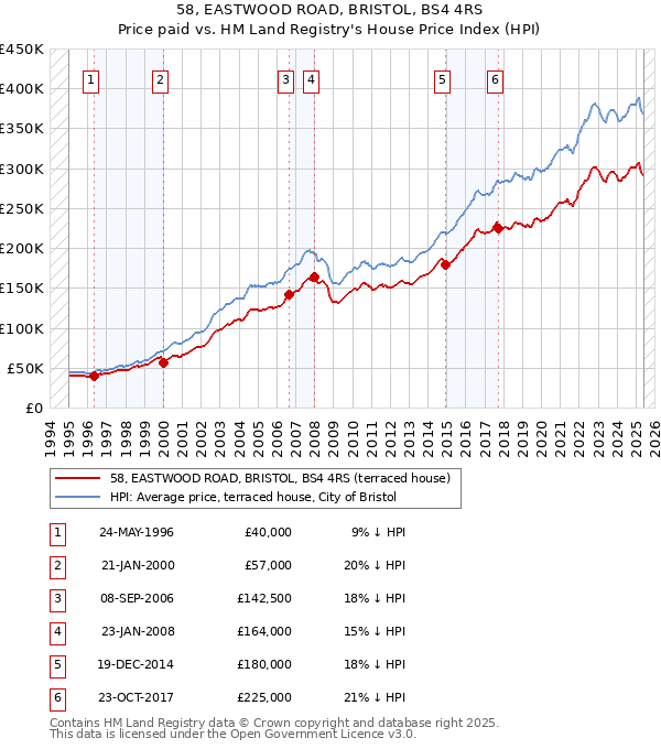 58, EASTWOOD ROAD, BRISTOL, BS4 4RS: Price paid vs HM Land Registry's House Price Index