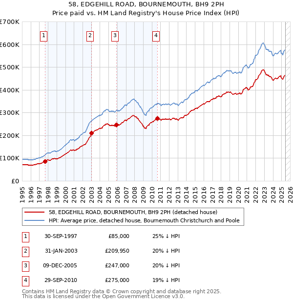 58, EDGEHILL ROAD, BOURNEMOUTH, BH9 2PH: Price paid vs HM Land Registry's House Price Index