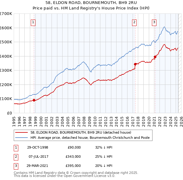 58, ELDON ROAD, BOURNEMOUTH, BH9 2RU: Price paid vs HM Land Registry's House Price Index