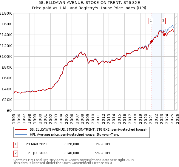 58, ELLDAWN AVENUE, STOKE-ON-TRENT, ST6 8XE: Price paid vs HM Land Registry's House Price Index