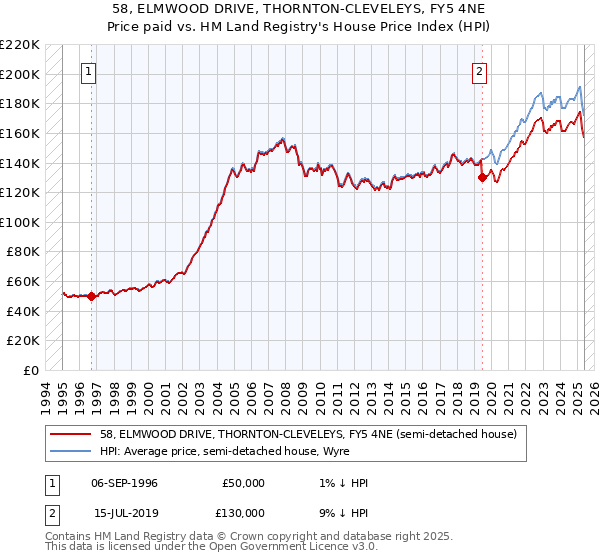 58, ELMWOOD DRIVE, THORNTON-CLEVELEYS, FY5 4NE: Price paid vs HM Land Registry's House Price Index