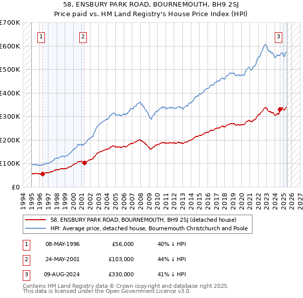 58, ENSBURY PARK ROAD, BOURNEMOUTH, BH9 2SJ: Price paid vs HM Land Registry's House Price Index