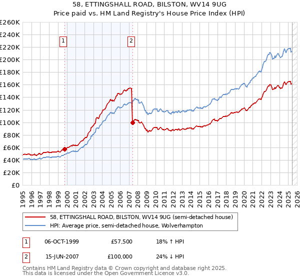 58, ETTINGSHALL ROAD, BILSTON, WV14 9UG: Price paid vs HM Land Registry's House Price Index
