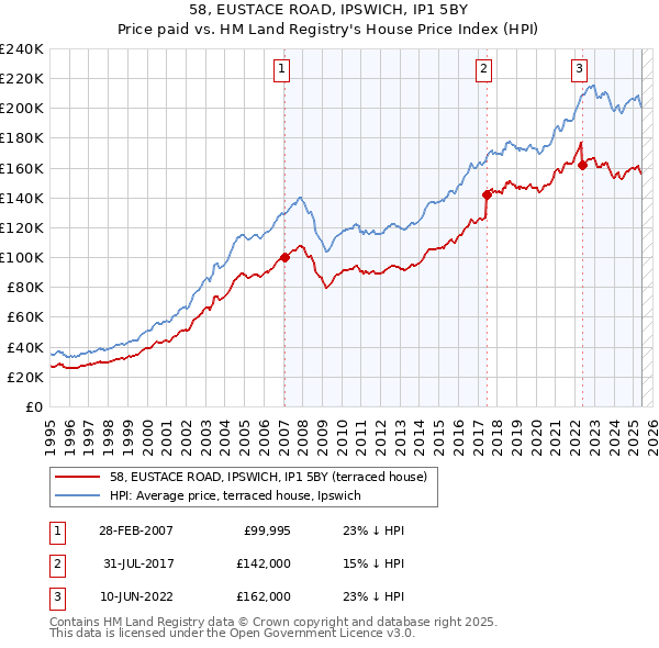 58, EUSTACE ROAD, IPSWICH, IP1 5BY: Price paid vs HM Land Registry's House Price Index