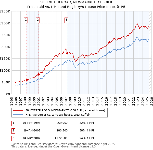 58, EXETER ROAD, NEWMARKET, CB8 8LR: Price paid vs HM Land Registry's House Price Index