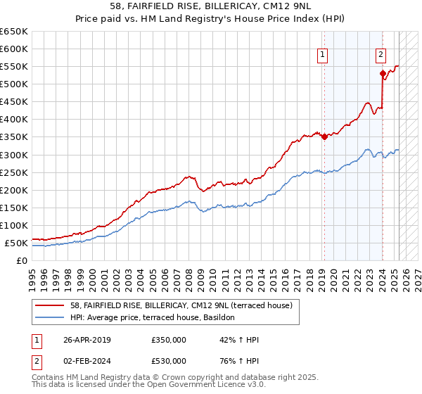 58, FAIRFIELD RISE, BILLERICAY, CM12 9NL: Price paid vs HM Land Registry's House Price Index