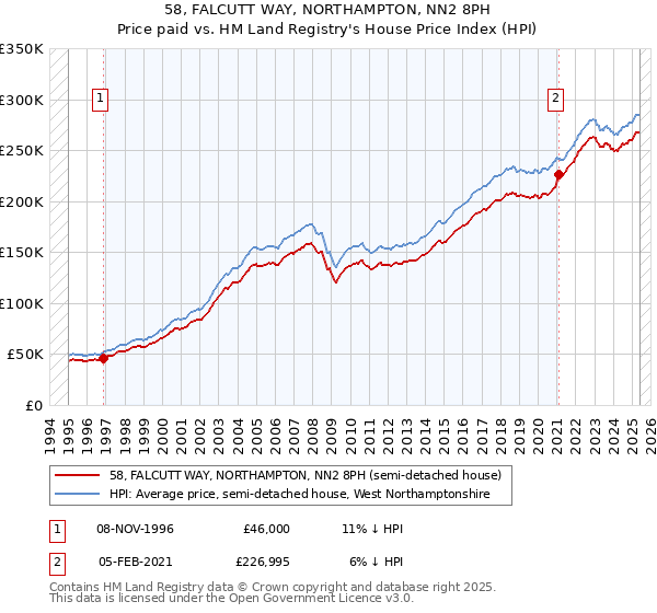 58, FALCUTT WAY, NORTHAMPTON, NN2 8PH: Price paid vs HM Land Registry's House Price Index