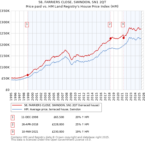 58, FARRIERS CLOSE, SWINDON, SN1 2QT: Price paid vs HM Land Registry's House Price Index