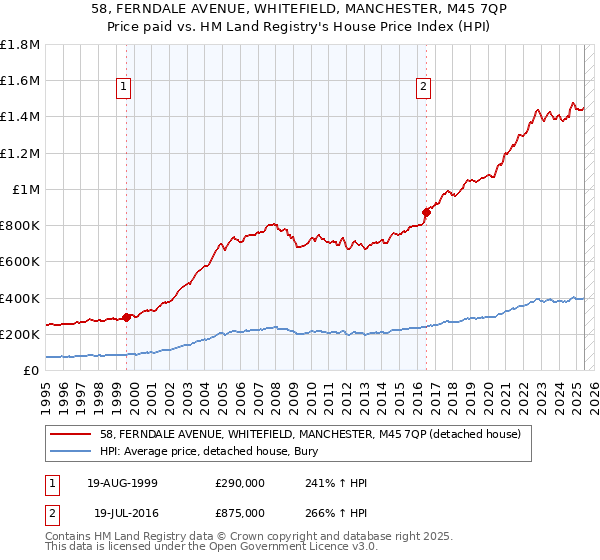 58, FERNDALE AVENUE, WHITEFIELD, MANCHESTER, M45 7QP: Price paid vs HM Land Registry's House Price Index