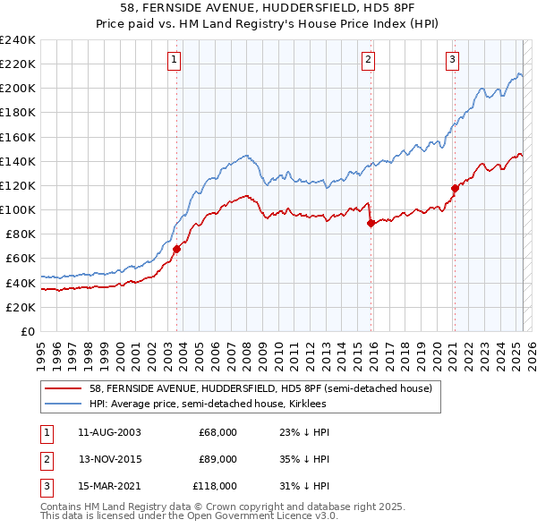 58, FERNSIDE AVENUE, HUDDERSFIELD, HD5 8PF: Price paid vs HM Land Registry's House Price Index