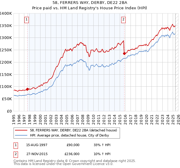 58, FERRERS WAY, DERBY, DE22 2BA: Price paid vs HM Land Registry's House Price Index
