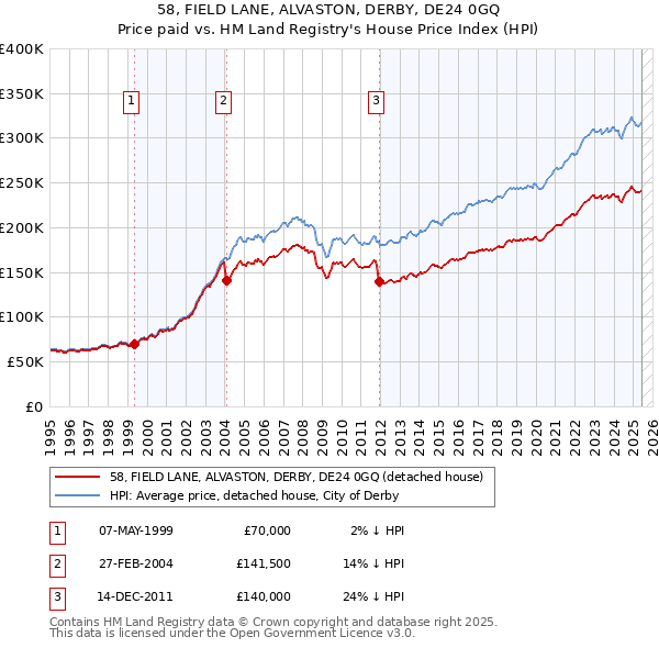 58, FIELD LANE, ALVASTON, DERBY, DE24 0GQ: Price paid vs HM Land Registry's House Price Index