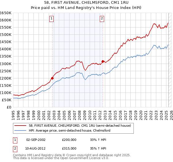 58, FIRST AVENUE, CHELMSFORD, CM1 1RU: Price paid vs HM Land Registry's House Price Index