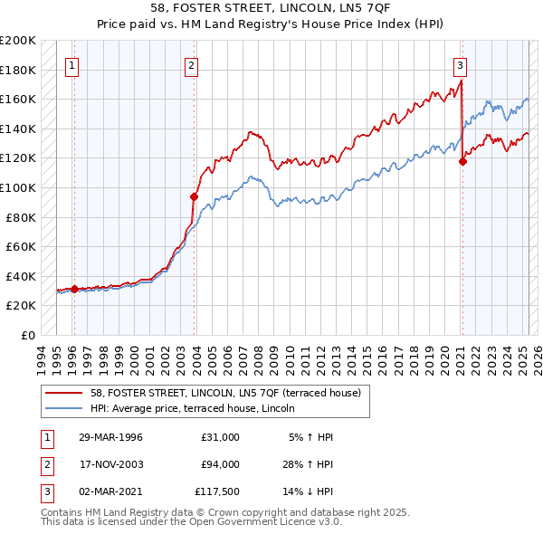 58, FOSTER STREET, LINCOLN, LN5 7QF: Price paid vs HM Land Registry's House Price Index
