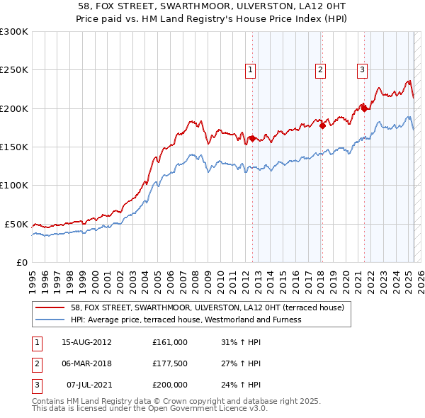 58, FOX STREET, SWARTHMOOR, ULVERSTON, LA12 0HT: Price paid vs HM Land Registry's House Price Index
