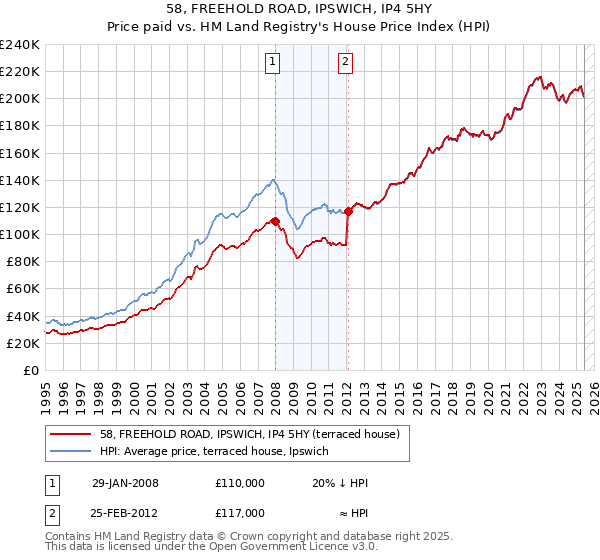 58, FREEHOLD ROAD, IPSWICH, IP4 5HY: Price paid vs HM Land Registry's House Price Index