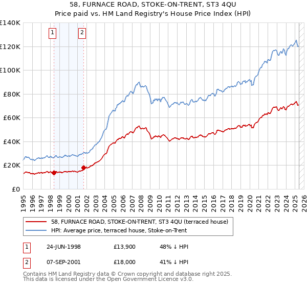 58, FURNACE ROAD, STOKE-ON-TRENT, ST3 4QU: Price paid vs HM Land Registry's House Price Index