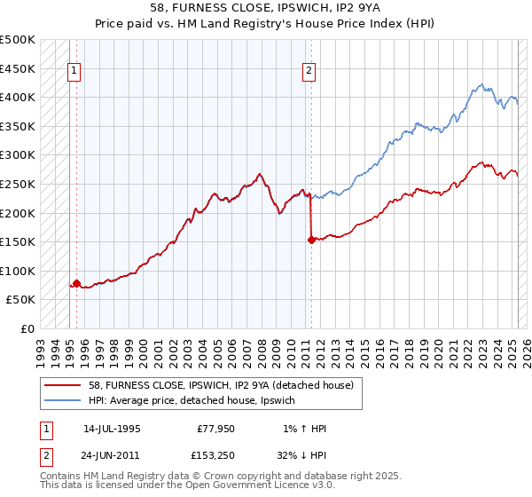 58, FURNESS CLOSE, IPSWICH, IP2 9YA: Price paid vs HM Land Registry's House Price Index
