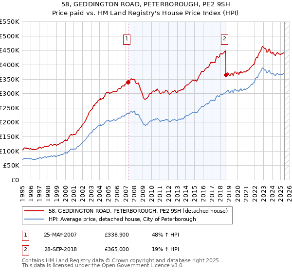 58, GEDDINGTON ROAD, PETERBOROUGH, PE2 9SH: Price paid vs HM Land Registry's House Price Index
