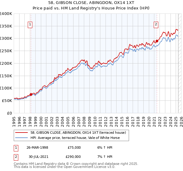 58, GIBSON CLOSE, ABINGDON, OX14 1XT: Price paid vs HM Land Registry's House Price Index