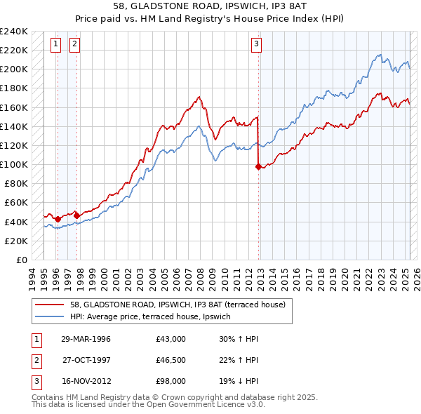 58, GLADSTONE ROAD, IPSWICH, IP3 8AT: Price paid vs HM Land Registry's House Price Index