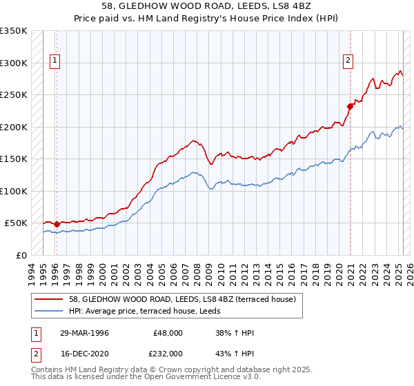 58, GLEDHOW WOOD ROAD, LEEDS, LS8 4BZ: Price paid vs HM Land Registry's House Price Index