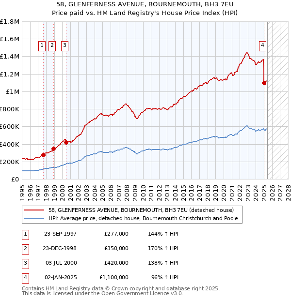 58, GLENFERNESS AVENUE, BOURNEMOUTH, BH3 7EU: Price paid vs HM Land Registry's House Price Index