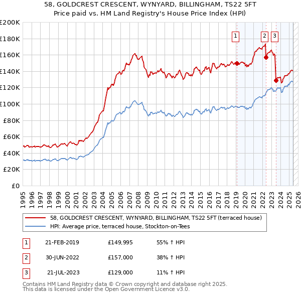 58, GOLDCREST CRESCENT, WYNYARD, BILLINGHAM, TS22 5FT: Price paid vs HM Land Registry's House Price Index