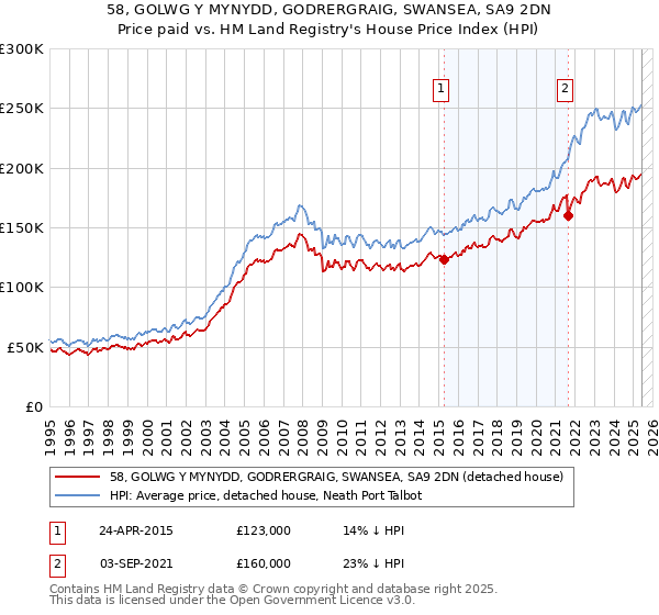 58, GOLWG Y MYNYDD, GODRERGRAIG, SWANSEA, SA9 2DN: Price paid vs HM Land Registry's House Price Index