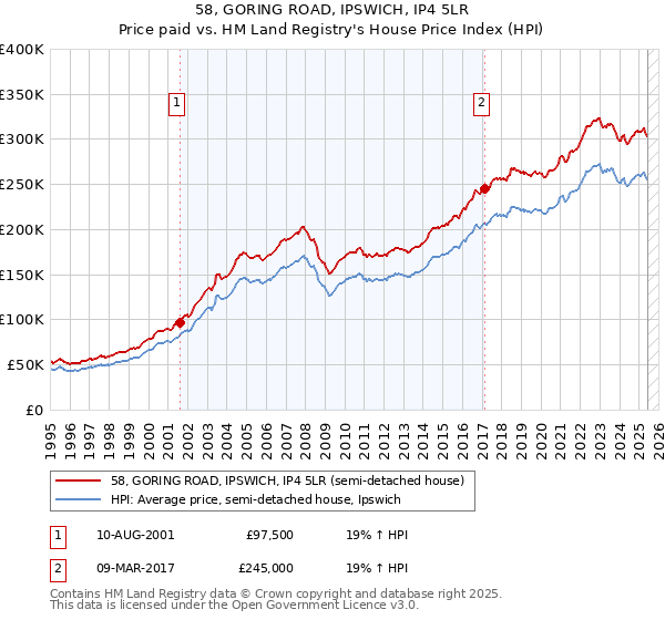 58, GORING ROAD, IPSWICH, IP4 5LR: Price paid vs HM Land Registry's House Price Index