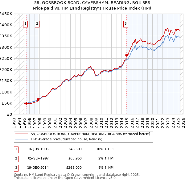 58, GOSBROOK ROAD, CAVERSHAM, READING, RG4 8BS: Price paid vs HM Land Registry's House Price Index