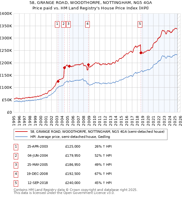 58, GRANGE ROAD, WOODTHORPE, NOTTINGHAM, NG5 4GA: Price paid vs HM Land Registry's House Price Index