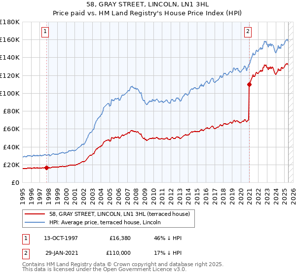 58, GRAY STREET, LINCOLN, LN1 3HL: Price paid vs HM Land Registry's House Price Index