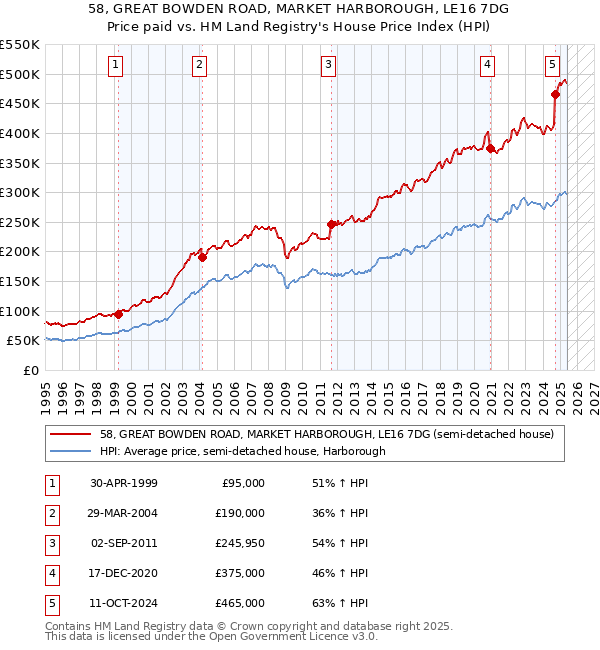 58, GREAT BOWDEN ROAD, MARKET HARBOROUGH, LE16 7DG: Price paid vs HM Land Registry's House Price Index