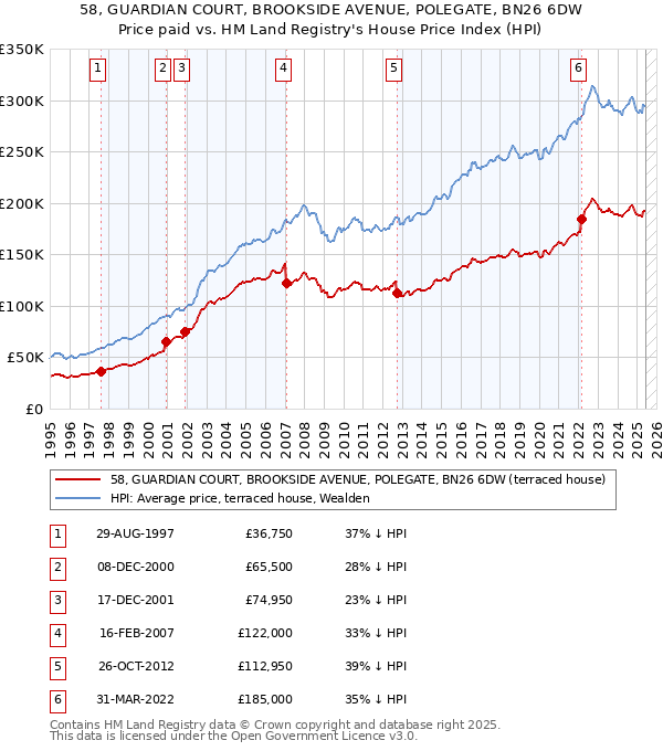 58, GUARDIAN COURT, BROOKSIDE AVENUE, POLEGATE, BN26 6DW: Price paid vs HM Land Registry's House Price Index