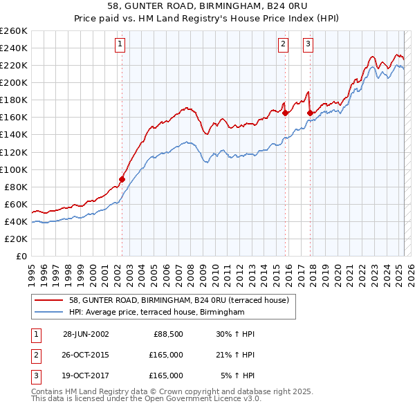 58, GUNTER ROAD, BIRMINGHAM, B24 0RU: Price paid vs HM Land Registry's House Price Index