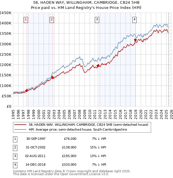 58, HADEN WAY, WILLINGHAM, CAMBRIDGE, CB24 5HB: Price paid vs HM Land Registry's House Price Index