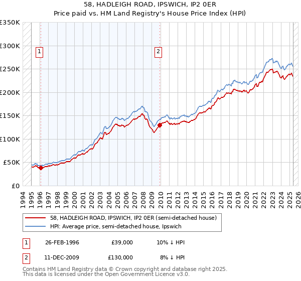 58, HADLEIGH ROAD, IPSWICH, IP2 0ER: Price paid vs HM Land Registry's House Price Index