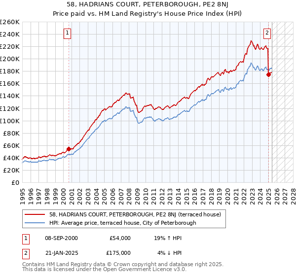 58, HADRIANS COURT, PETERBOROUGH, PE2 8NJ: Price paid vs HM Land Registry's House Price Index