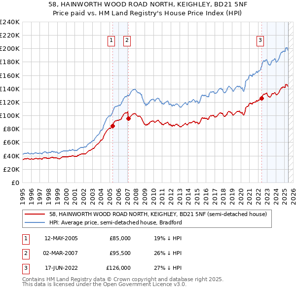 58, HAINWORTH WOOD ROAD NORTH, KEIGHLEY, BD21 5NF: Price paid vs HM Land Registry's House Price Index