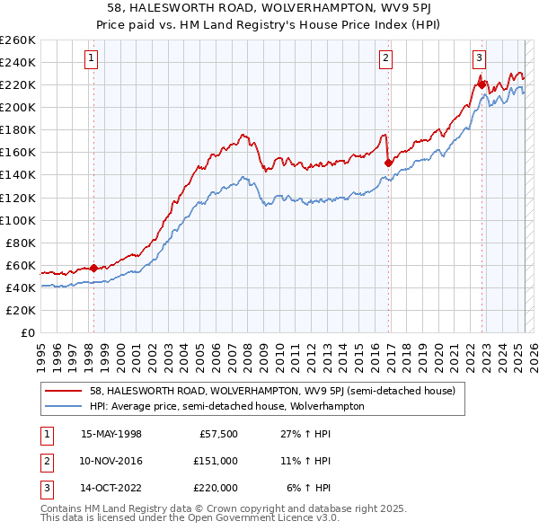 58, HALESWORTH ROAD, WOLVERHAMPTON, WV9 5PJ: Price paid vs HM Land Registry's House Price Index